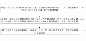 共享電動汽車調(diào)度方法、裝置、電子設(shè)備及存儲介質(zhì)